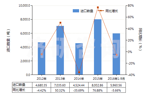 2012-2016年9月中國(guó)初級(jí)形狀的聚乳酸(HS39077000)進(jìn)口量及增速統(tǒng)計(jì)